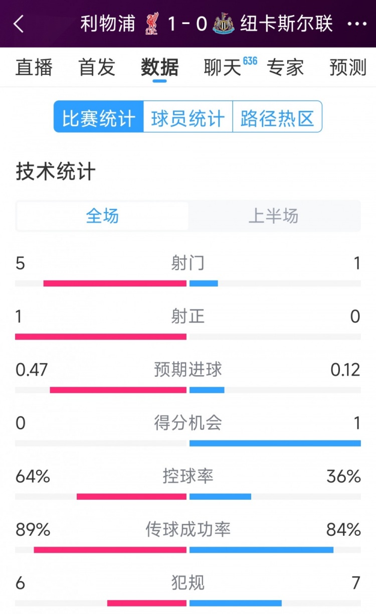 利物浦vs紐卡半場(chǎng)數(shù)據(jù)：射門5-1，射正1-0，得分機(jī)會(huì)0-1