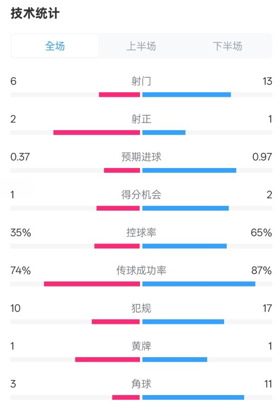 森林0-0阿森納全場數(shù)據(jù)：射門6-13，射正2-1，控球率35%-65%