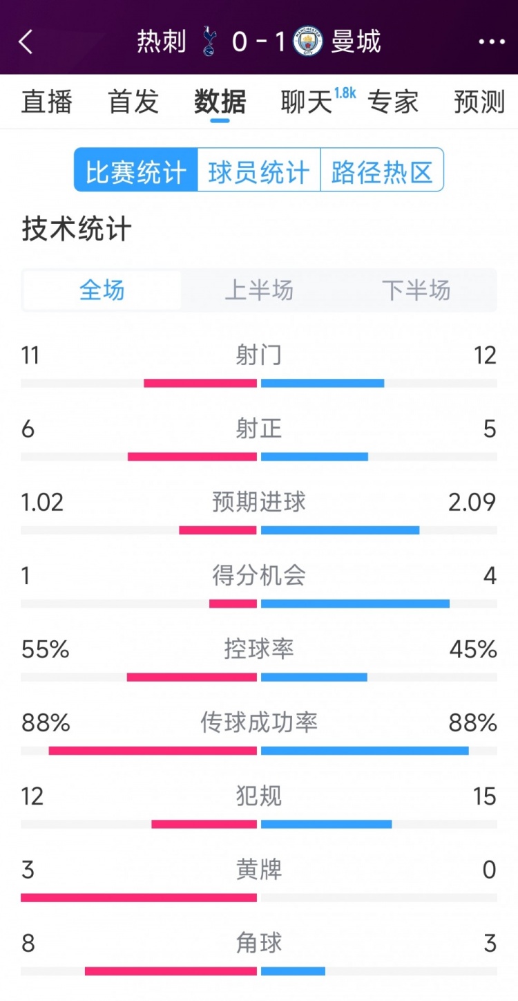 曼城1-0熱刺全場數(shù)據(jù)：射門12-11，射正5-6，得分機(jī)會(huì)4-2