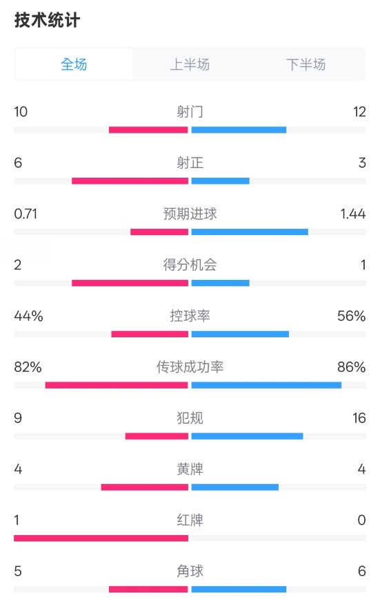 曼聯(lián)3-2伊鎮(zhèn)數(shù)據(jù)：射門10-12，射正6-3，控球率44%-56%，紅牌1-0