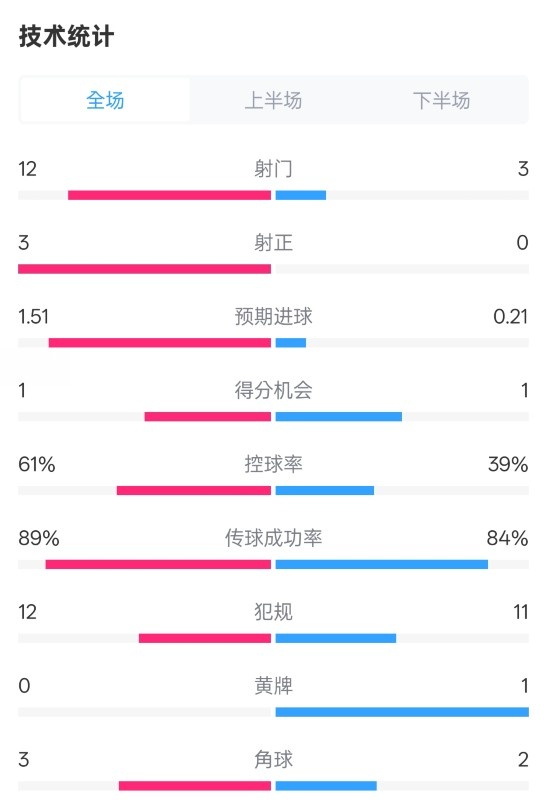 利物浦2-0紐卡全場(chǎng)數(shù)據(jù)：射門12-3，射正3-0，控球率61%-39%