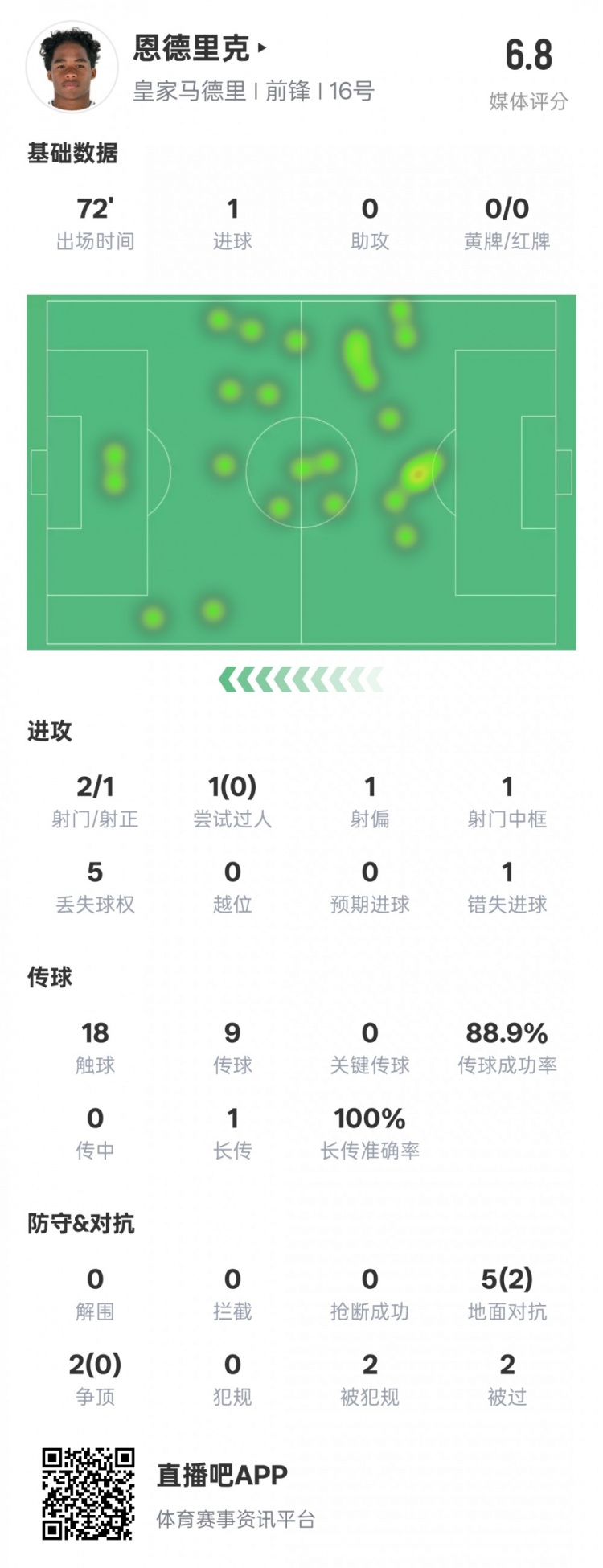 恩德里克本場(chǎng)數(shù)據(jù)：1進(jìn)球1中框1錯(cuò)失進(jìn)球機(jī)會(huì)，評(píng)分6.8