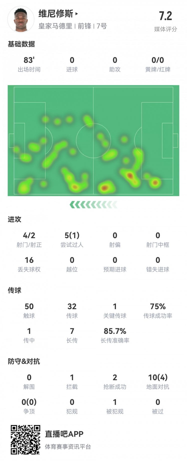 維尼修斯數(shù)據(jù)：4射2正1過(guò)人，1次關(guān)鍵傳球，6次成功長(zhǎng)傳，評(píng)分7.2