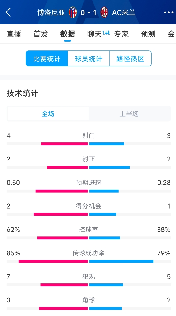 米蘭vs博洛尼亞半場數(shù)據(jù)：米蘭多項數(shù)據(jù)落后，射門3-4，射正2-2
