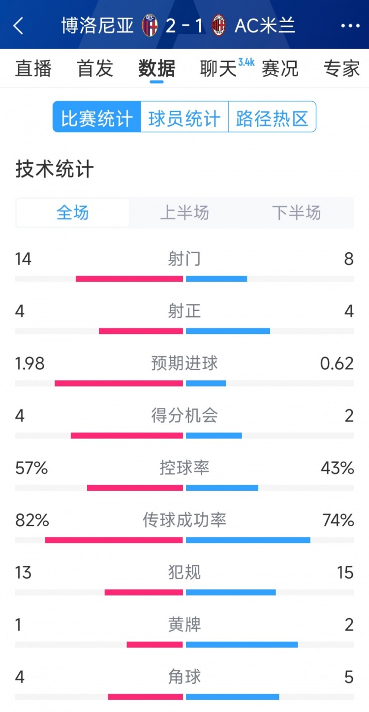 AC米蘭1-2博洛尼亞全場數(shù)據(jù)：射門8-14，射正4-4，得分機(jī)會(huì)2-4