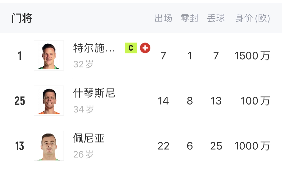 如何抉擇？一門特獅32歲，佩尼亞26歲，34歲什琴斯尼合同6月到期