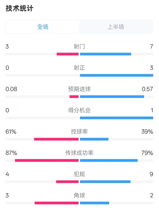 皇社半場(chǎng)0-0曼聯(lián)數(shù)據(jù)：射門3-7，射正0-3，控球率61%-39%