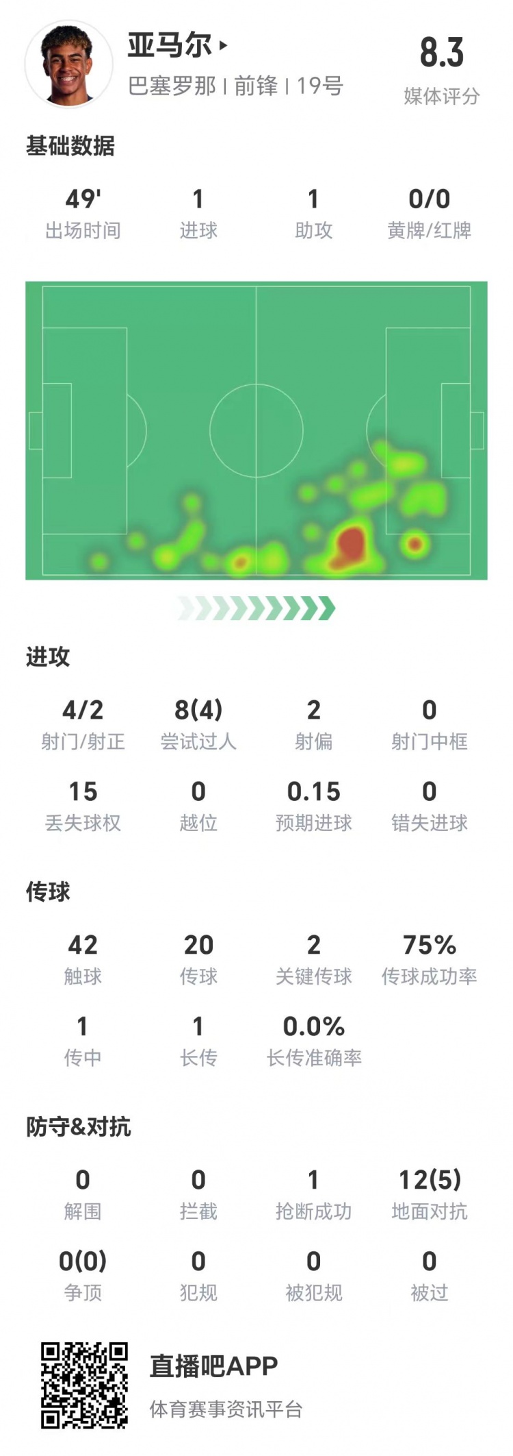 亞馬爾半場數(shù)據：1球1助，4次射門兩次射正&兩腳關鍵傳球