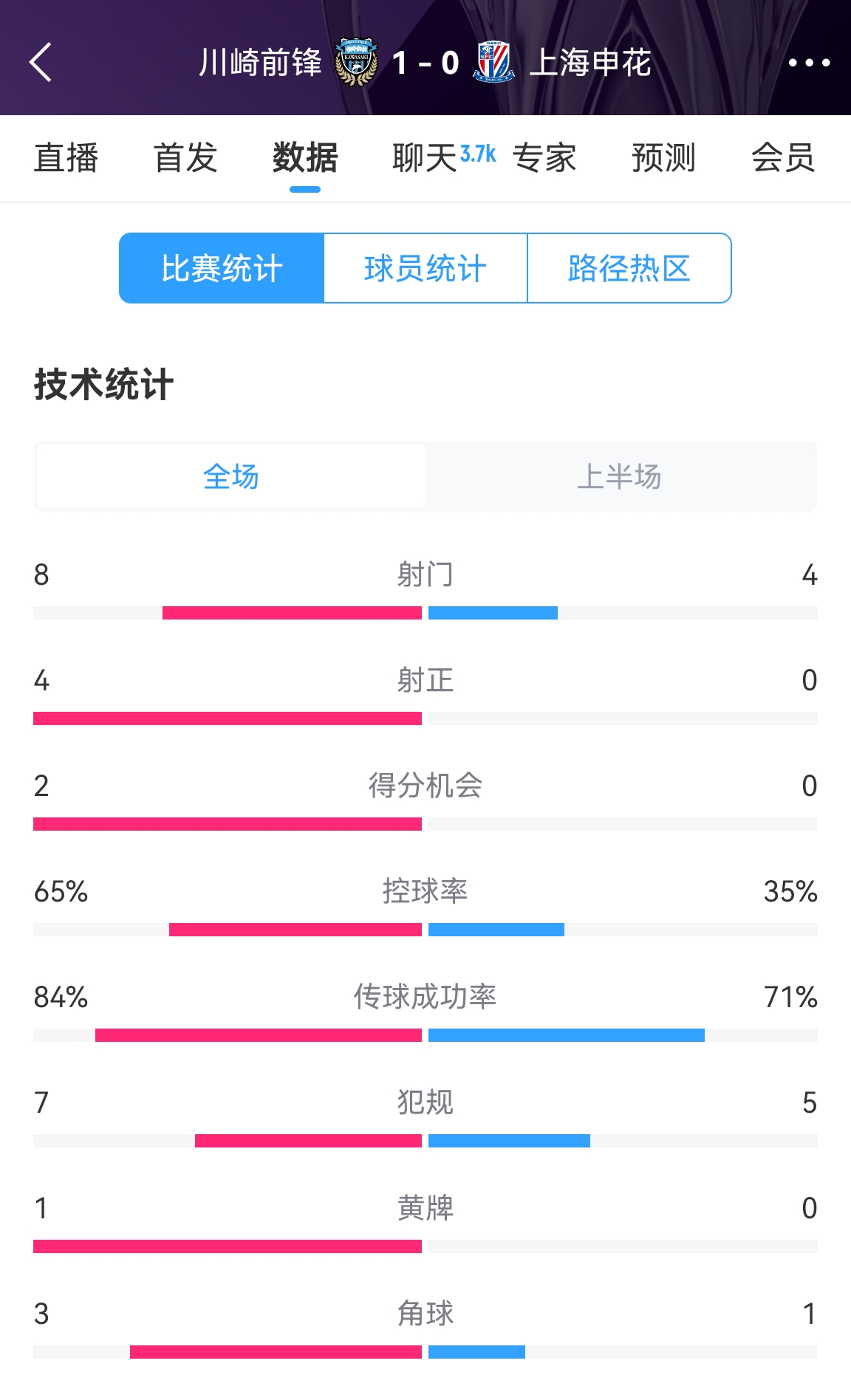 加油啊！申花半場(chǎng)0-1川崎數(shù)據(jù)：射正0比4，控球率35%比65%