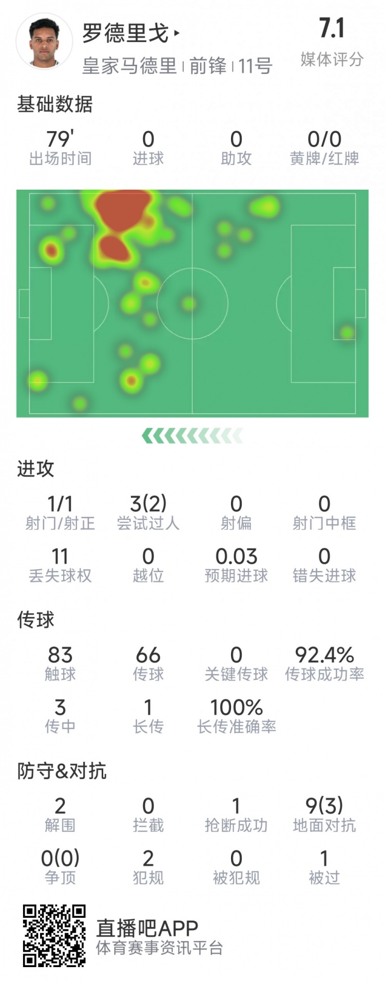 羅德里戈本場數(shù)據(jù)：1次射門，3次過人2次成功，2解圍，1搶斷