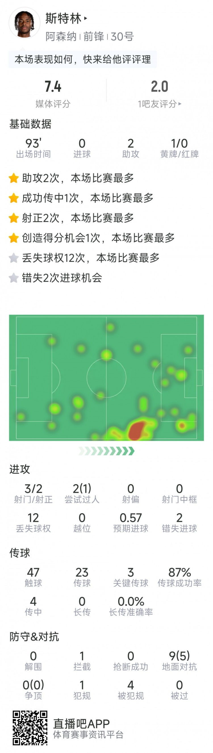 斯特林本場數(shù)據(jù)：2次助攻，3次關(guān)鍵傳球，3射2正，2次錯(cuò)失良機(jī)