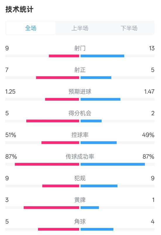 阿森納2-2埃因霍溫全場數(shù)據(jù)：射門9-13，射正7-5，控球率51%-49%