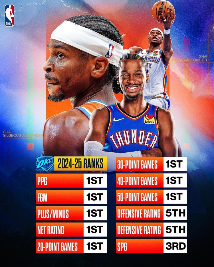 劍指MVP？亞歷山大本賽季得分/進球數(shù)/正負值/凈效率皆聯(lián)盟第一