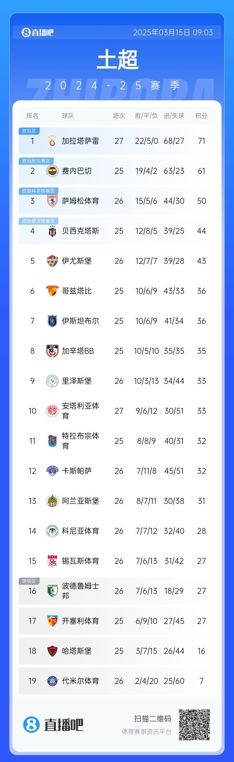 27輪不敗！加拉塔薩雷繼續(xù)領(lǐng)跑土超，多賽兩輪領(lǐng)先費(fèi)內(nèi)巴切10分