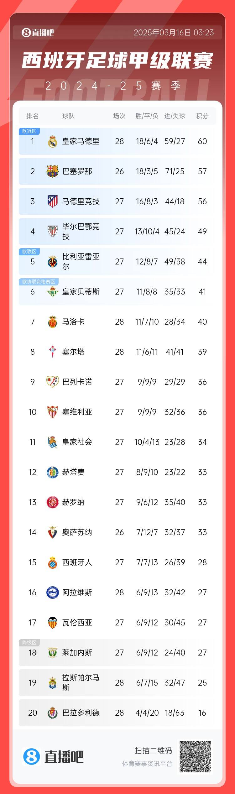 西甲積分榜：皇馬多賽2場3分優(yōu)勢領跑 巴薩暫居第二、馬競第三