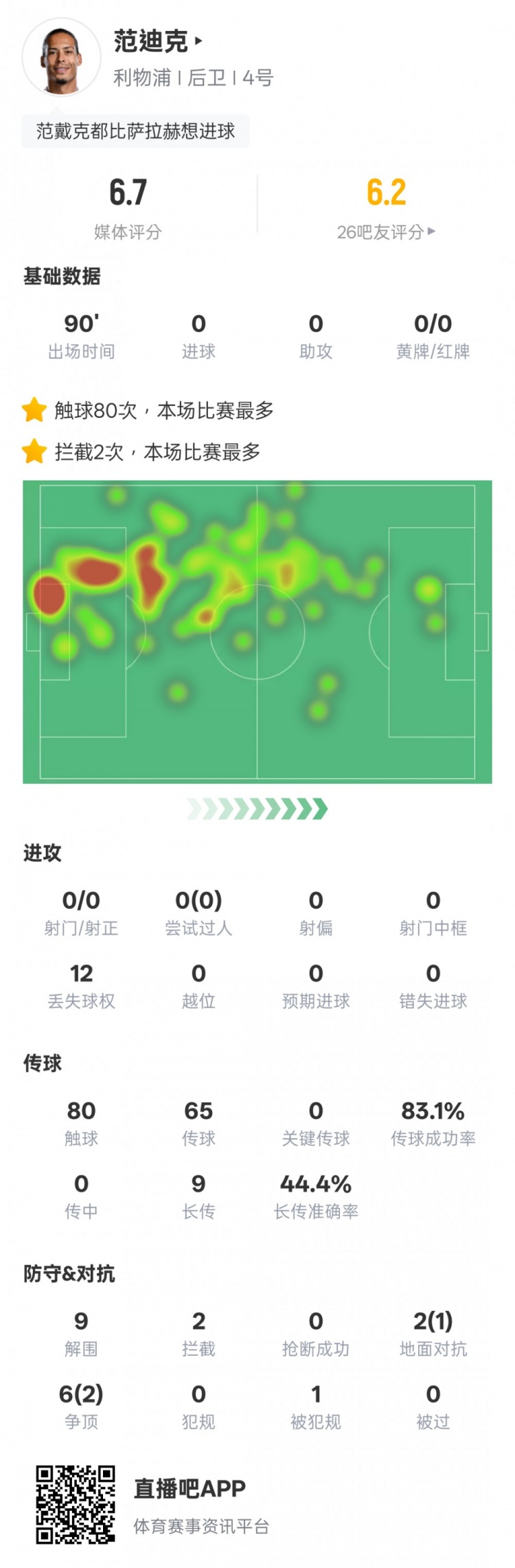 范迪克本場比賽數(shù)據(jù)：9解圍2攔截&6次爭頂2次成功，評分6.7