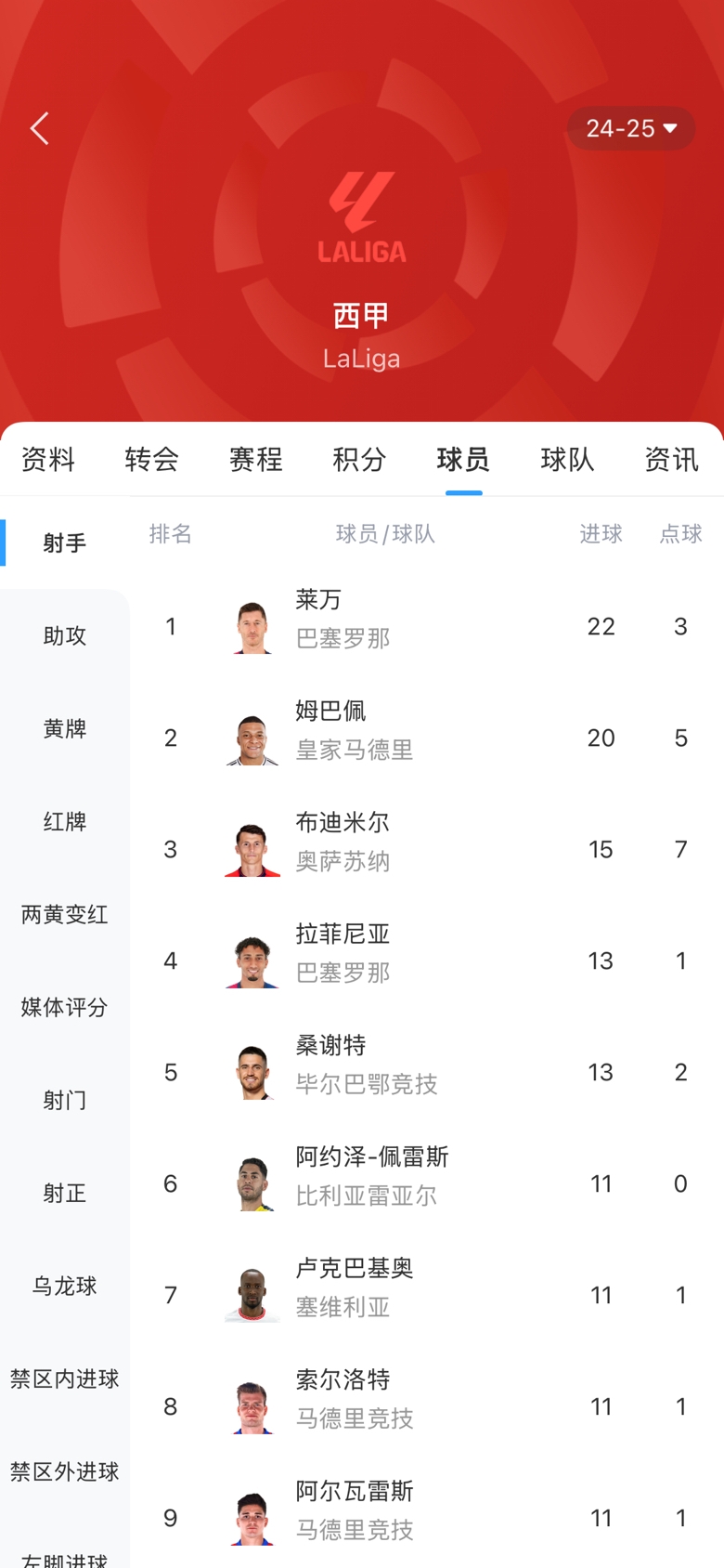 西甲金靴之爭白熱化！本輪萊萬1球姆巴佩2球，兩人差距縮小至2球