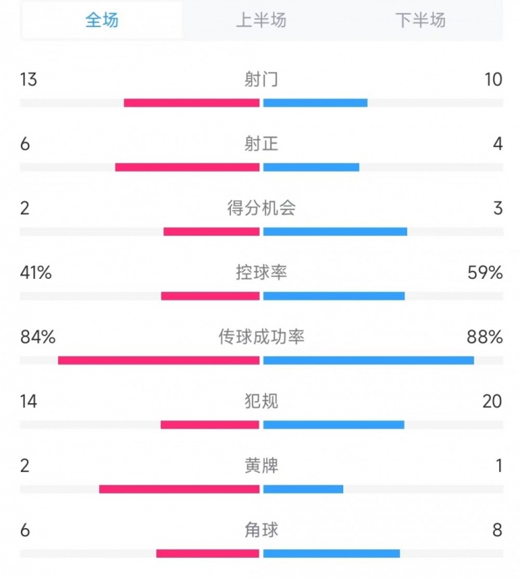 意大利vs德國數(shù)據(jù)：射門13比10、射正6比4、控球率41%比59%