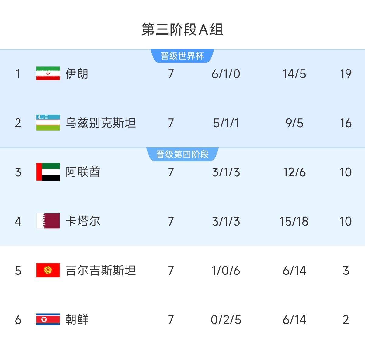 懸念最小的一組！亞洲A組6隊(duì)清晰明了：2隊(duì)直通 2隊(duì)附加 2隊(duì)出局