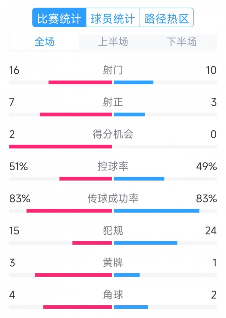 絕殺取勝！巴西2-1哥倫比亞全場數(shù)據(jù)：射門16-10，射正7-3