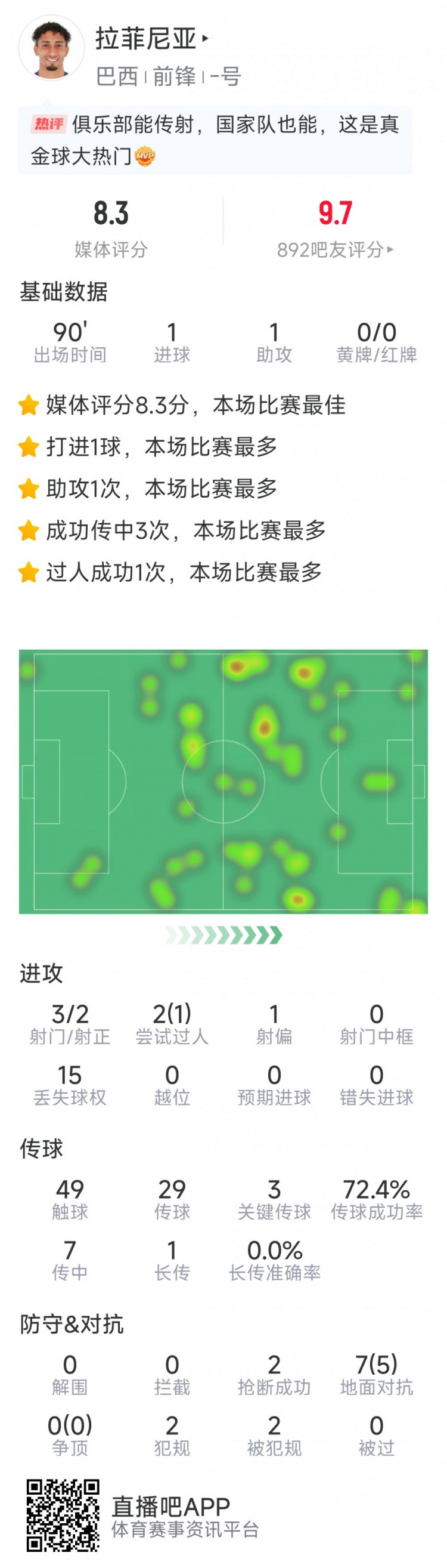 拉菲尼亞本場數(shù)據(jù)：傳射建功，3次關鍵傳球，3射2正，2次搶斷