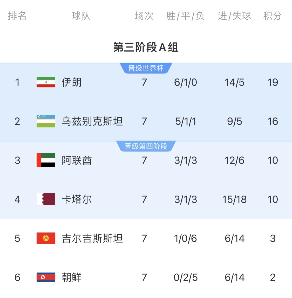 16分小組第二！烏茲別克斯坦有望首進(jìn)世界杯，胡桑諾夫身價(jià)3500萬