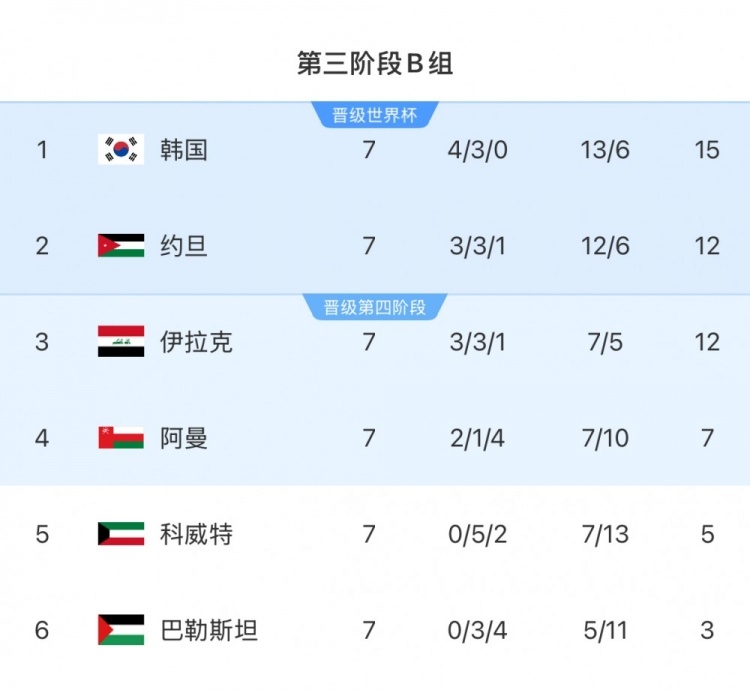 擴(kuò)軍的福利！B組2/3名約旦&伊拉克合計(jì)只進(jìn)過(guò)1次世界杯，直通2選1