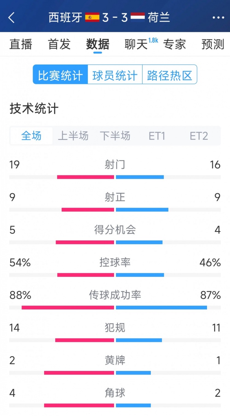 勢均力敵，西班牙3-3荷蘭120分鐘數(shù)據(jù)：射門19-16，射正9-9