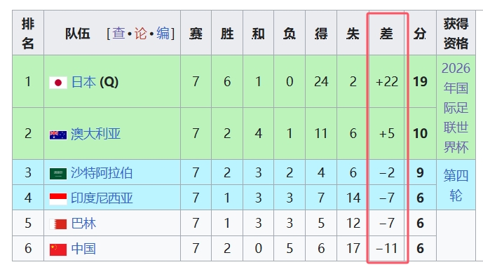 天坑！國(guó)足凈勝球-11，18強(qiáng)中最差，同分爭(zhēng)四情況下恐成大隱患