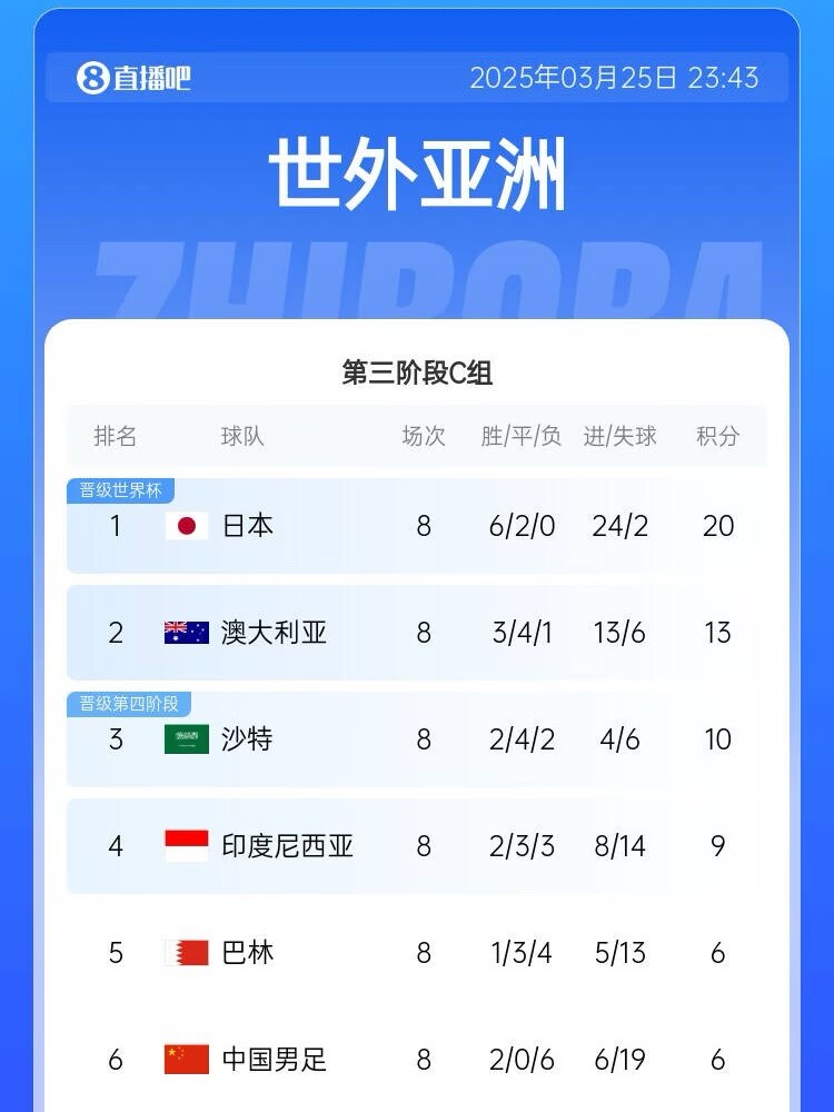 很難了！國足最新出線概率：晉級下一輪14.5%，出局85.5%