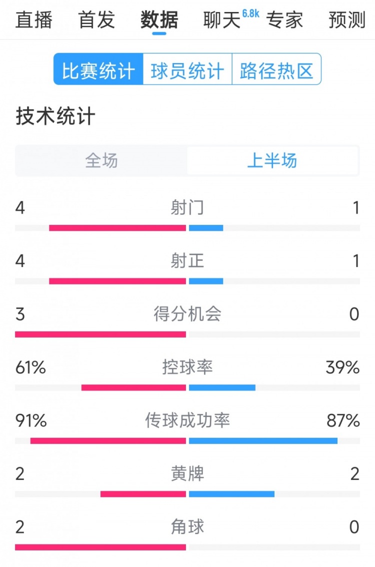 雙方5次射門進4球，阿根廷vs巴西半場數(shù)據(jù)：射門4-1，得分機會3-0