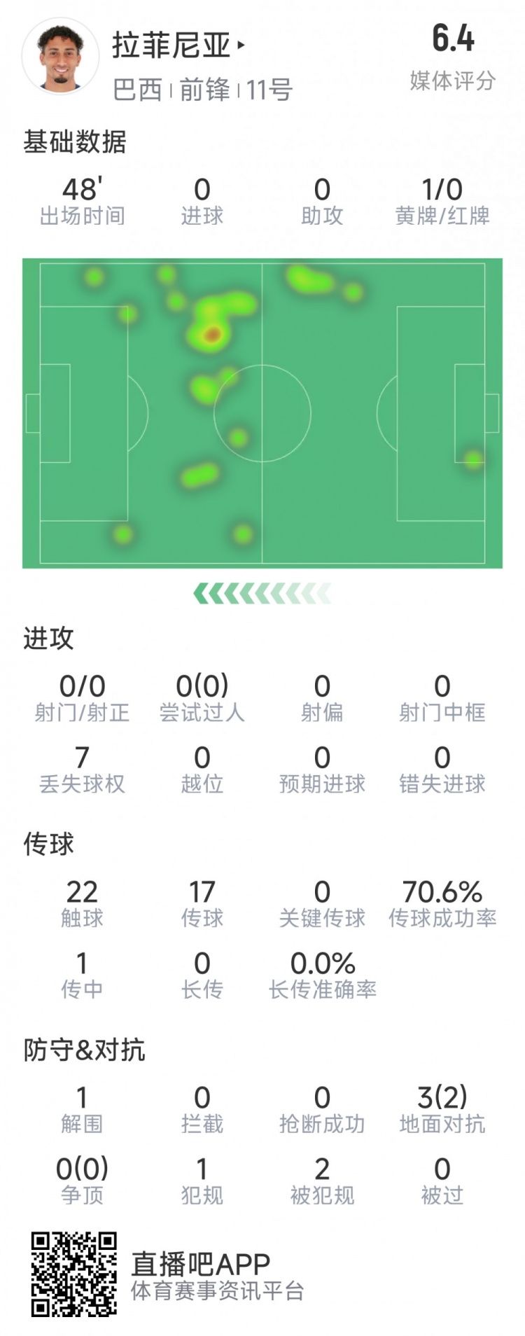 拉菲尼亞半場數(shù)據(jù)：射門&過人數(shù)據(jù)掛零，3對抗2成功，吃到黃牌