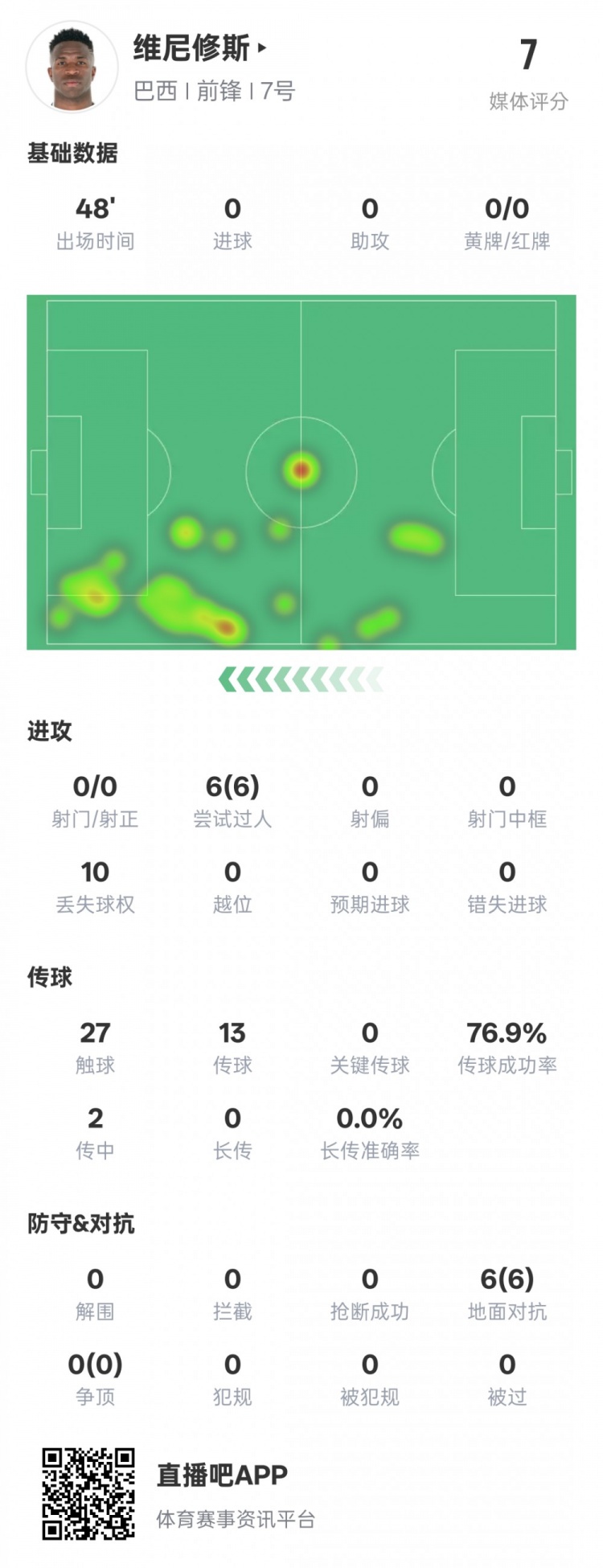 維尼修斯半場數(shù)據(jù)：6次過人均成功&10次丟失球權(quán)，評分7.0