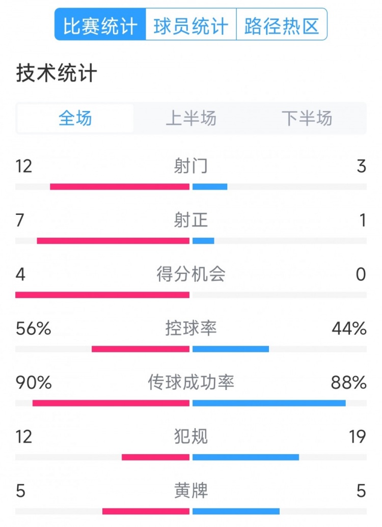阿根廷4-1巴西全場數(shù)據(jù)：射門12-3，射正7-1，得分機會4-0