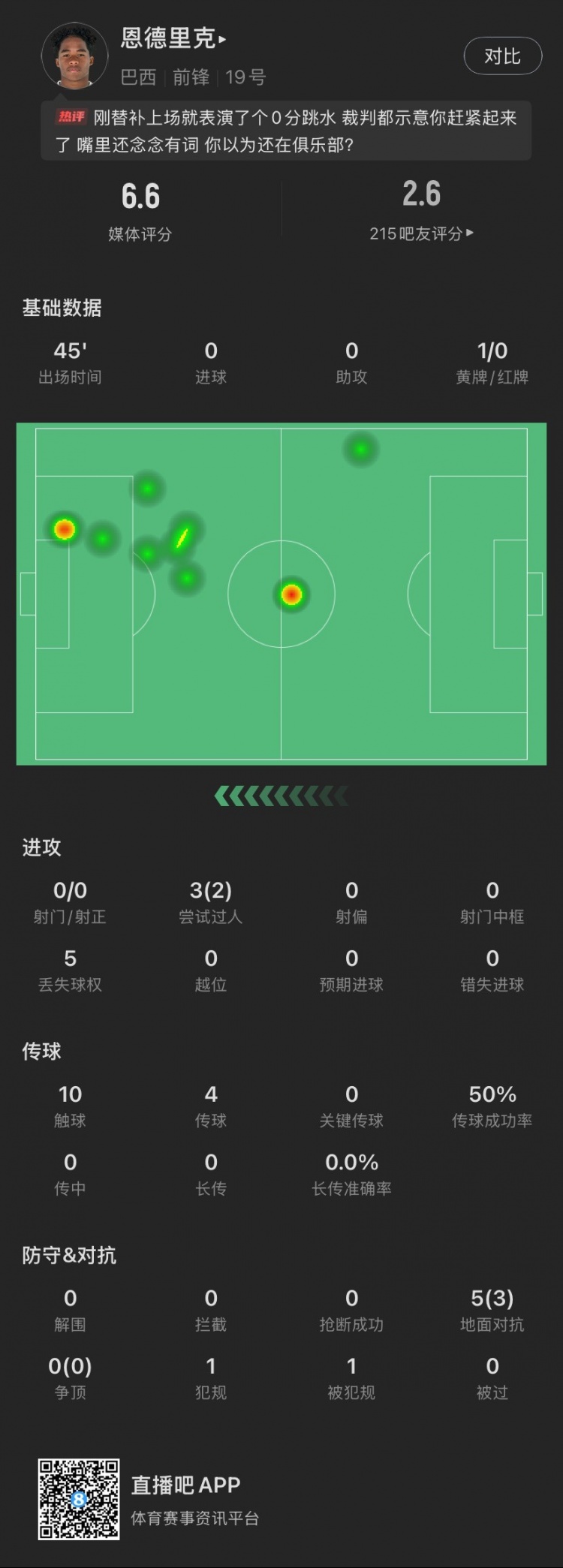 恩德里克替補(bǔ)數(shù)據(jù)：假摔染黃，僅觸球10次&0射門，2次成功過人