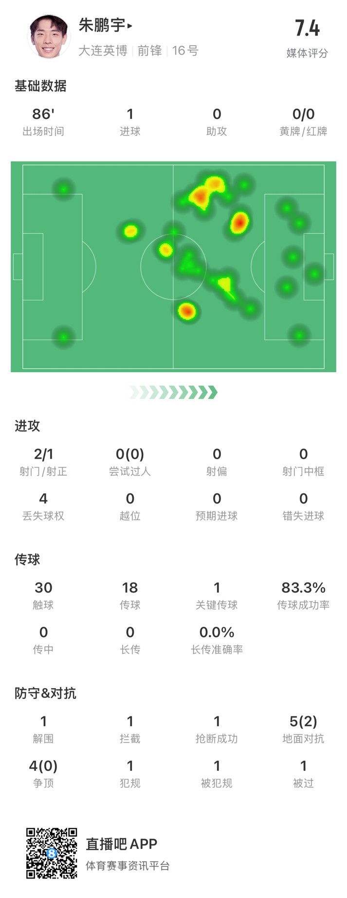 年輕有為！朱鵬宇全場數(shù)據(jù)：評分7.4，打進1球&傳球成功率83.3%