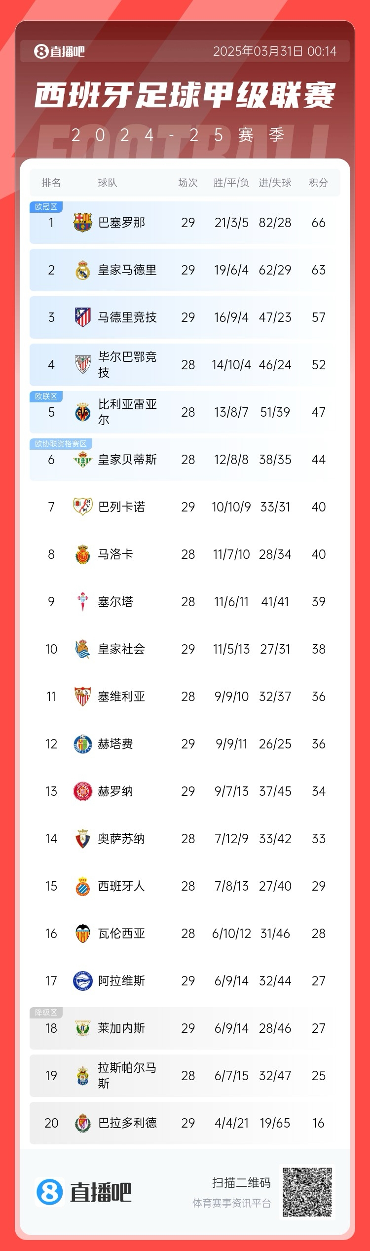 爭冠二人轉(zhuǎn)！西甲積分榜：巴薩29輪后3分優(yōu)勢力壓皇馬領(lǐng)跑