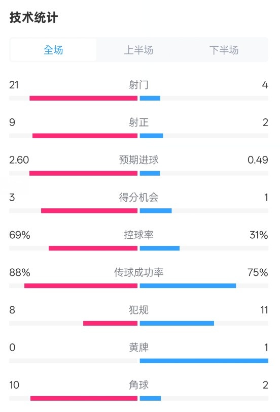 巴薩4-1赫羅納全場(chǎng)數(shù)據(jù)：射門21-4，射正9-2，控球率69%-31%