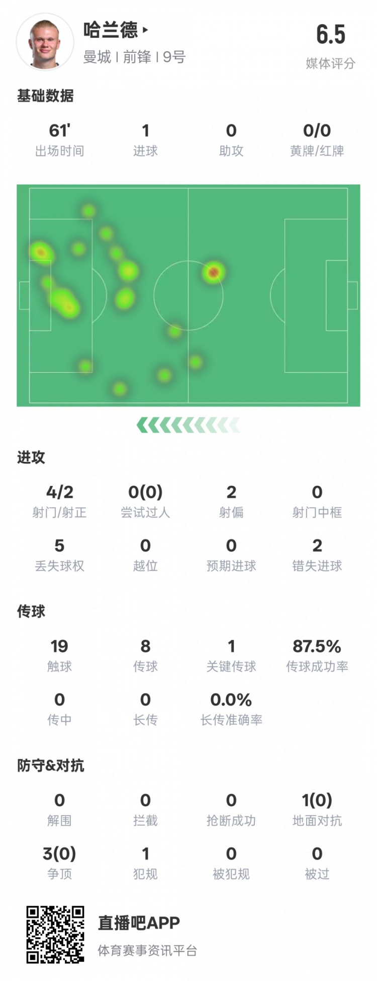 哈蘭德本場數(shù)據(jù)：1進(jìn)球1關(guān)鍵傳球2錯失進(jìn)球機(jī)會，評分6.5